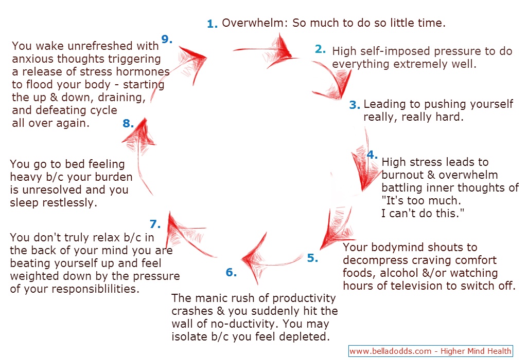 Self-Defeating-Stress-Cycle-21.jpg