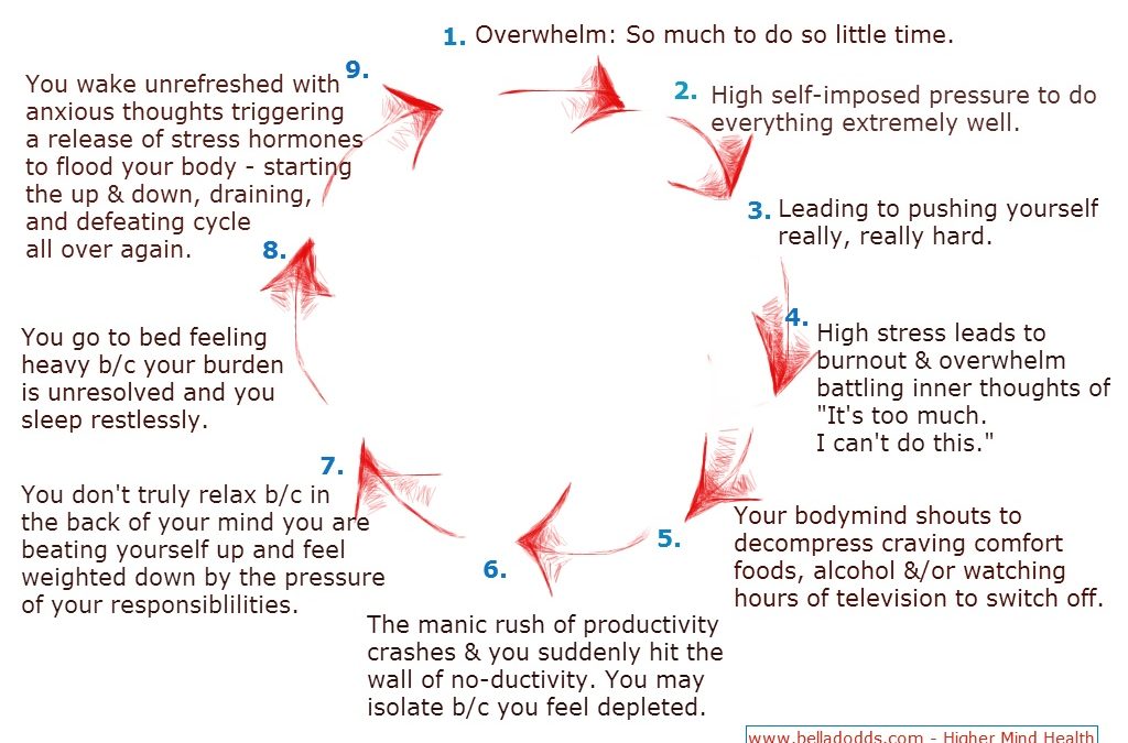 Self-Defeating Stress Cycle (2)