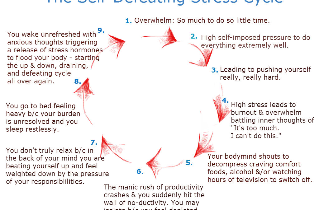 Self-Defeating Stress Cycle
